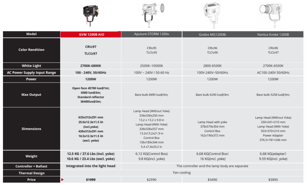 GVM SD1200B AIO 1200W Bi-Color Integrated Spotlight COMPARISON 1 GVM 1200B AIO COMPARISON