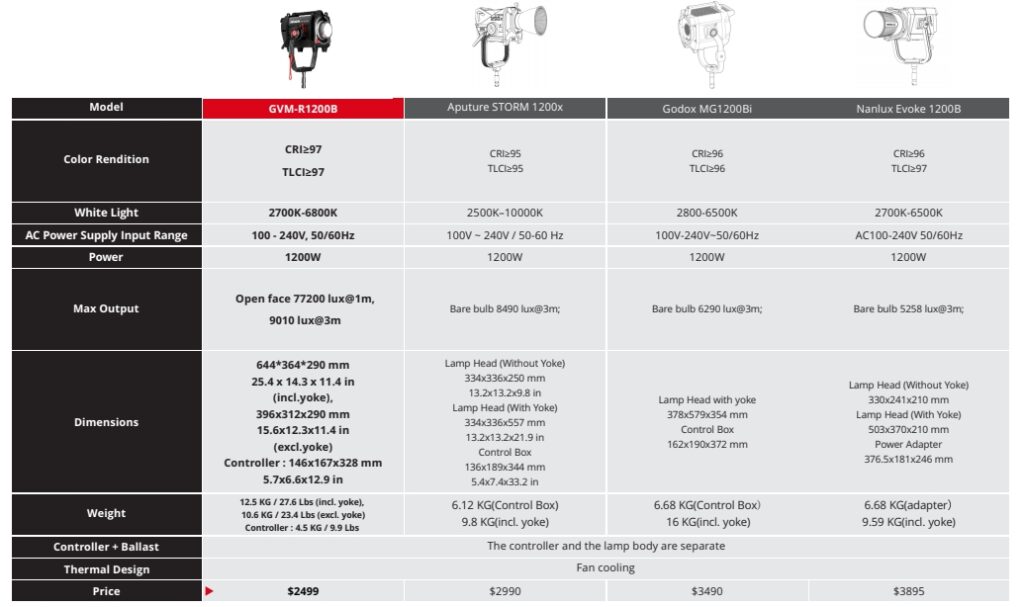 GVM R1200B COMPARISON
