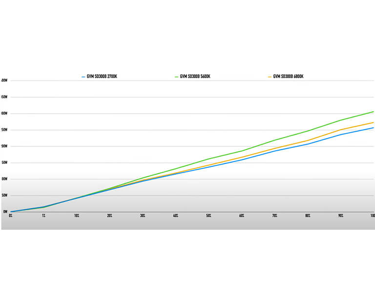 Professional LED Lights: 300W Bi-Color Quality on a Budget 2 A technical graph illustrating performance data, possibly showing lux output or color accuracy comparisons for various professional LED lights.