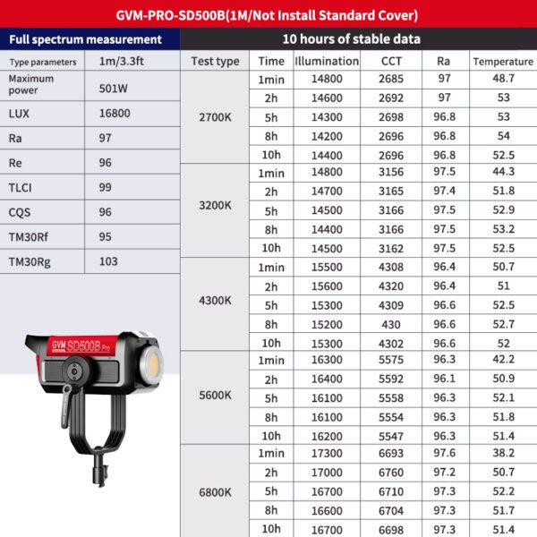 GVM PRO-SD500B 500W Waterproof Bi-Color Monolight (V-mount & Mesh Bluetooth) 5 PROSD500B 10小时全光谱测试