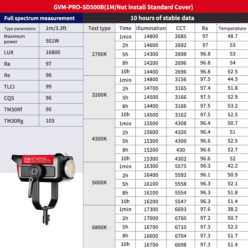 GVM PRO-SD500B 500W Waterproof Bi-Color Monolight (V-mount & Mesh Bluetooth) 5 PROSD500B 10小时全光谱测试