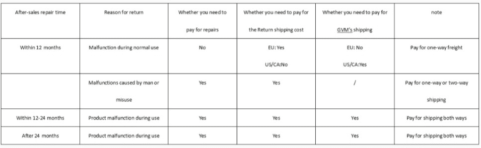 GVM Return Exchange 2