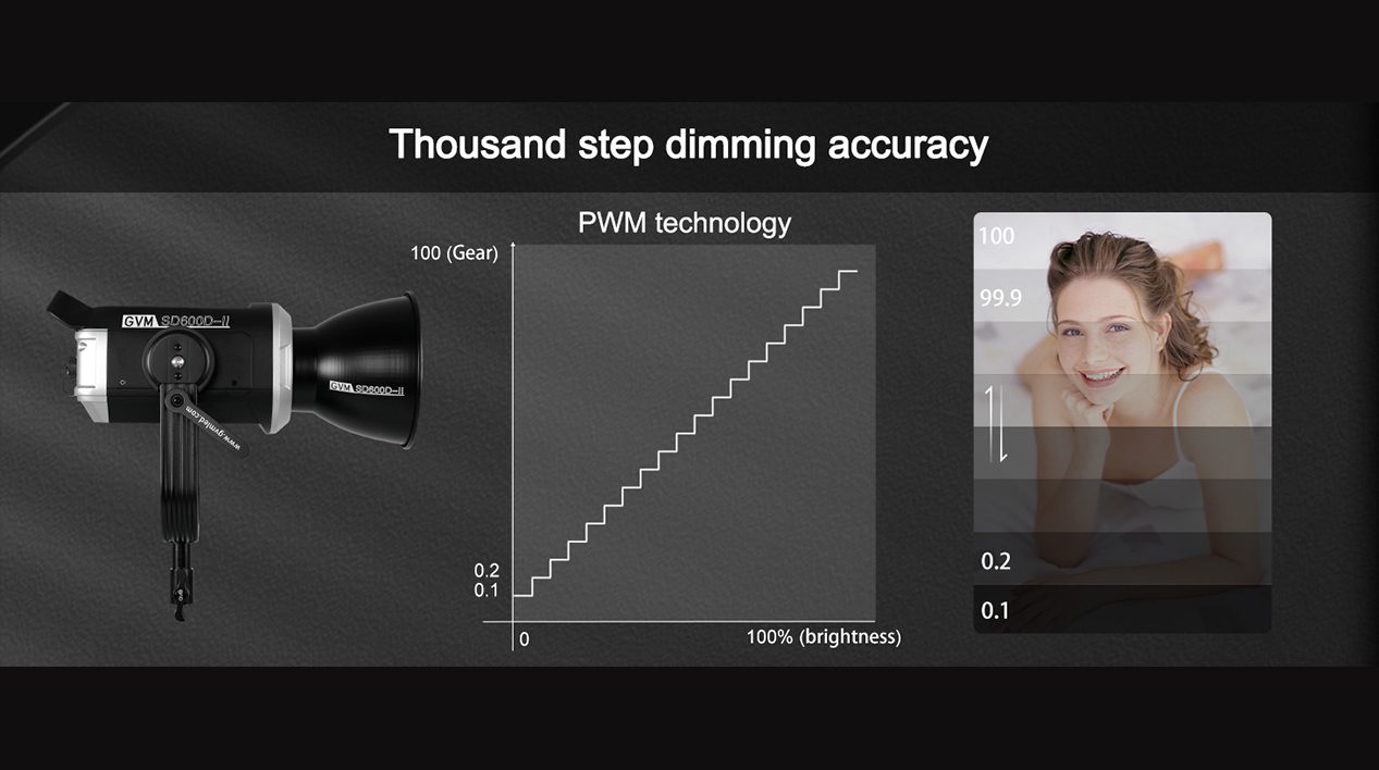 GVM SD600D II 千分级调光
